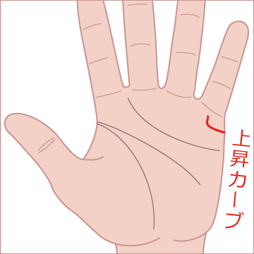 結婚線の上昇カーブが鋭いの画像